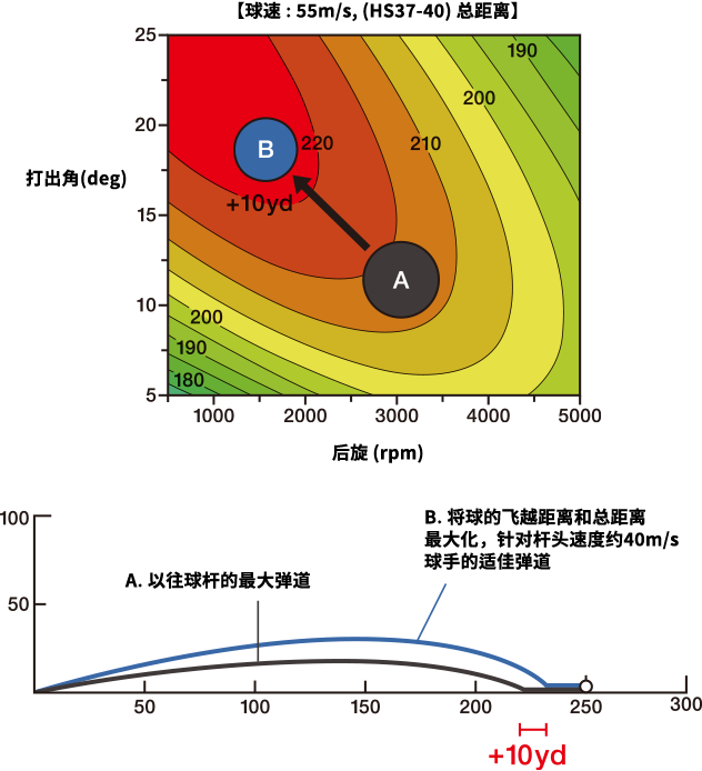 Ball Speed:55m/s Total Distance